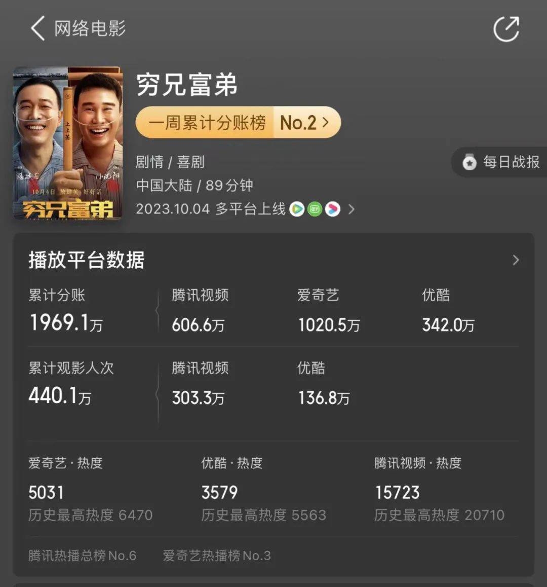 2000w的《穷兄富弟》，掩饰不了网络电影的原地踏步
