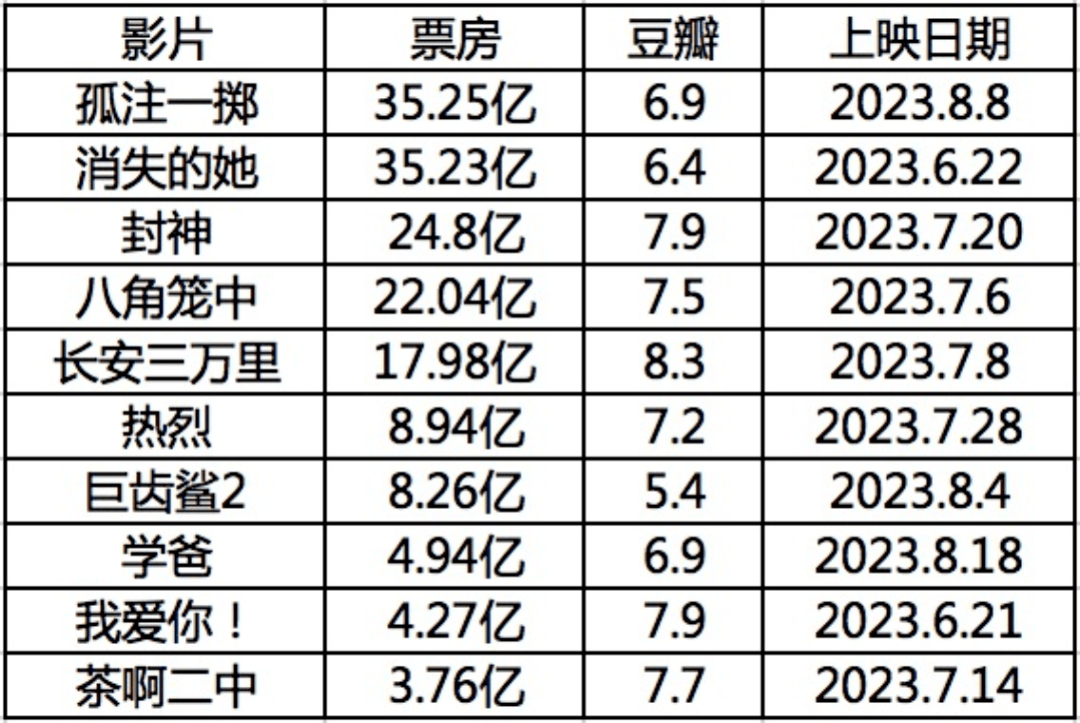 暑期档的纪录与遗憾