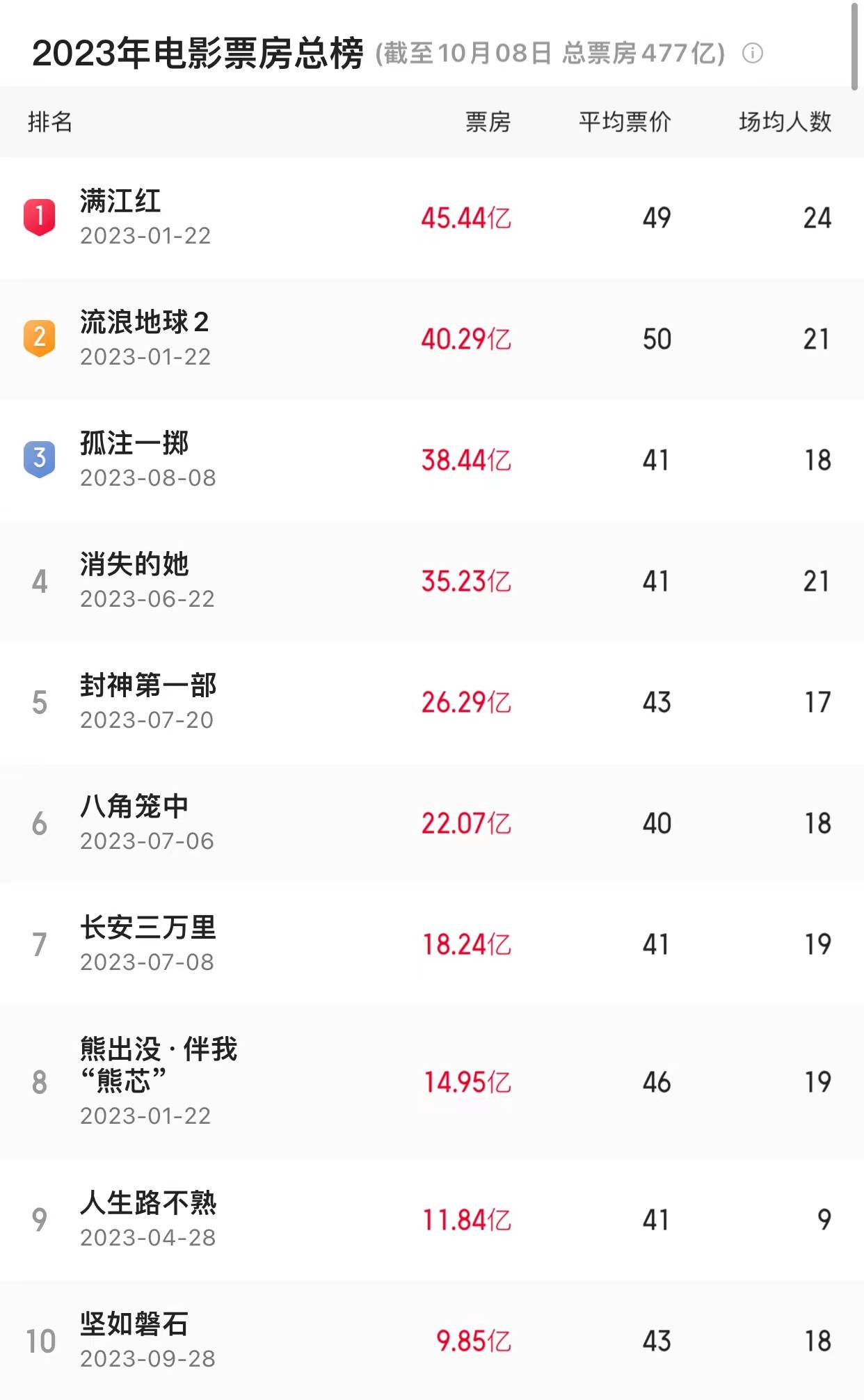 《坚如磐石》累计票房9.85亿超《速激10》 国产片包揽2023年度内地票房榜前十