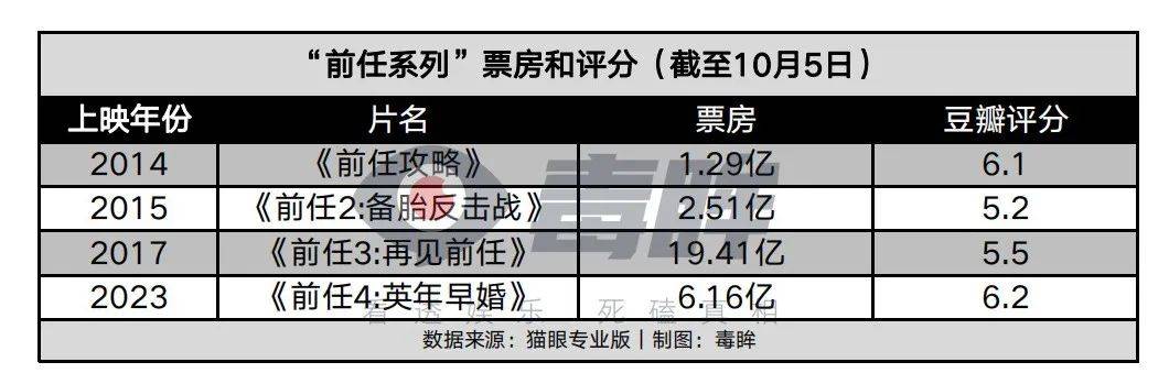 还会有《前任5》吗？