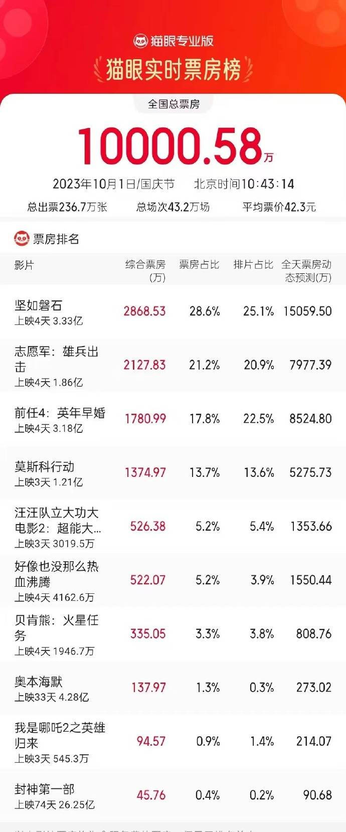 2023国庆节单日票房破亿 《坚如磐石》《志愿军》《前任4》分列前三