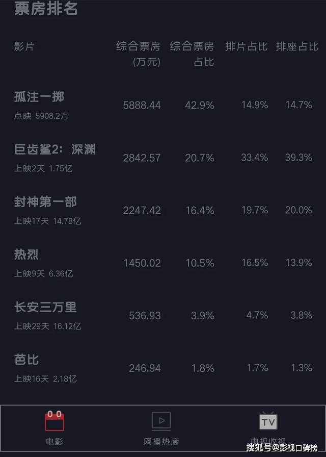 原创            《封神》成与败：工匠精神做佳作，票房难抵成本，宣传手段最失败
