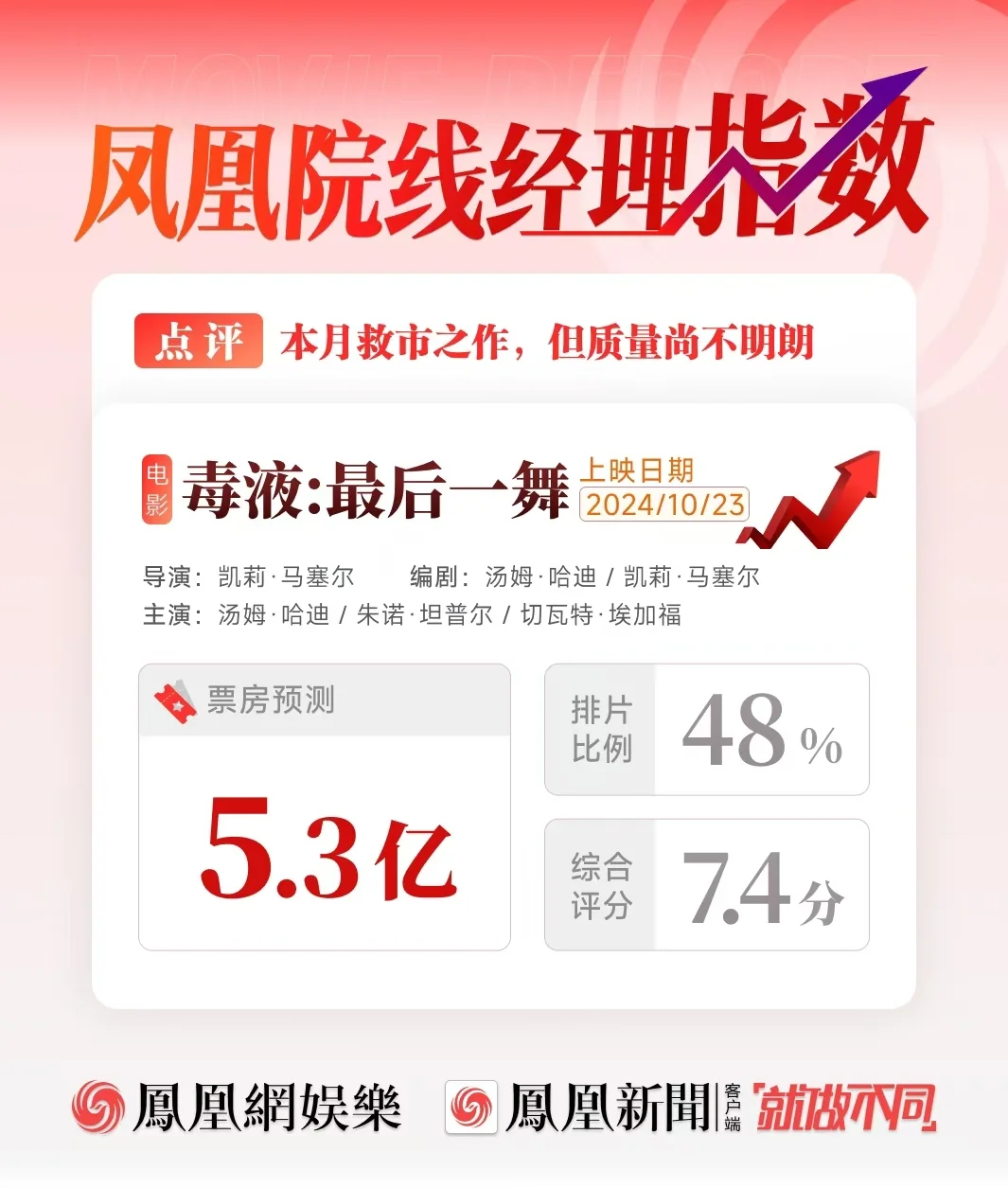 《毒液3》票房预测5.3亿 或成本月救市之作