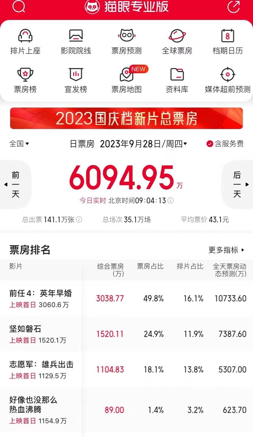 原创            国庆档拉开序幕，张艺谋电影票房预测最高，陈凯歌电影排片第三