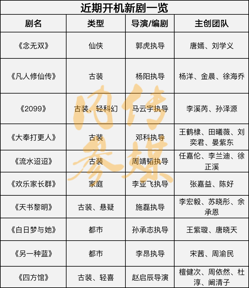 剧集开机盘点| 《念无双》《另一种蓝》等10部新剧待播