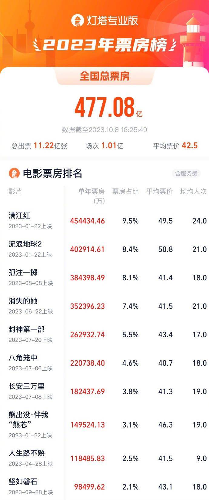 超《速激10》！《坚如磐石》成2023票房榜第十