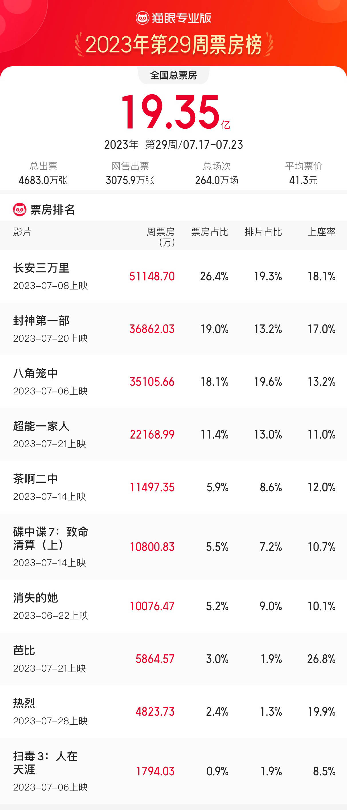 7.17-7.23内地一周票房19.35亿 《长安三万里》5.11亿夺冠《封神》3.68亿居亚