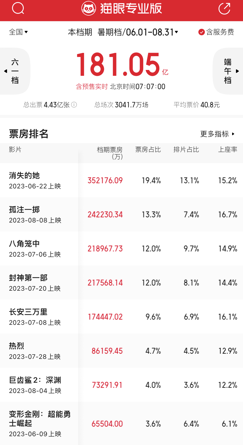 盘完史上最强暑期档中的女性角色，不由得一声叹息