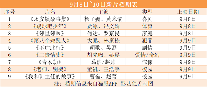 四部电影卖相十足，这大概是“两假三节”之外最强的周末档了