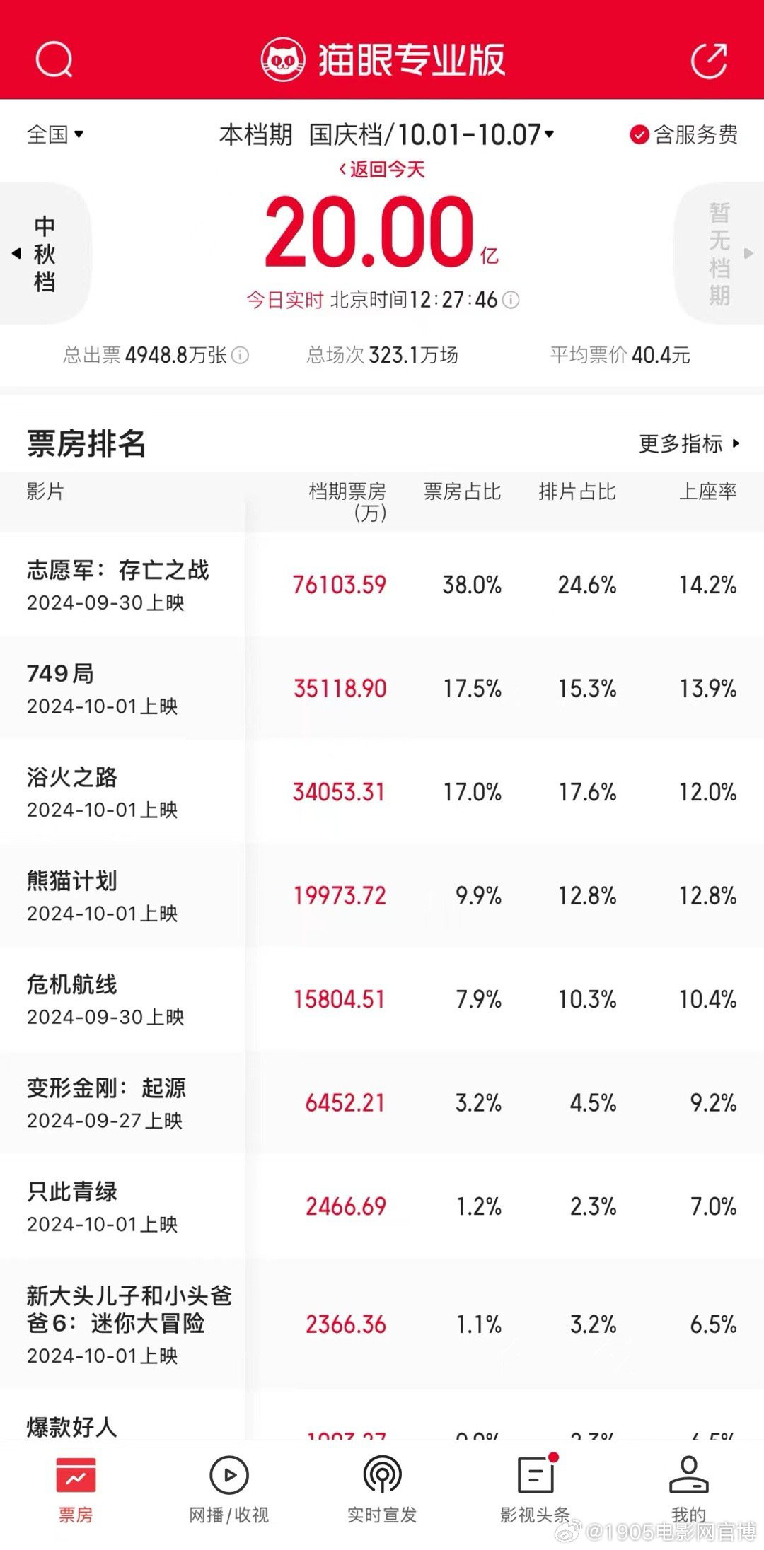 2024国庆档票房破20亿 《志愿军2》达7.61亿领跑