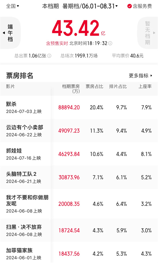 刷新暑期档工作日票房纪录 影片提档背后有何讲究