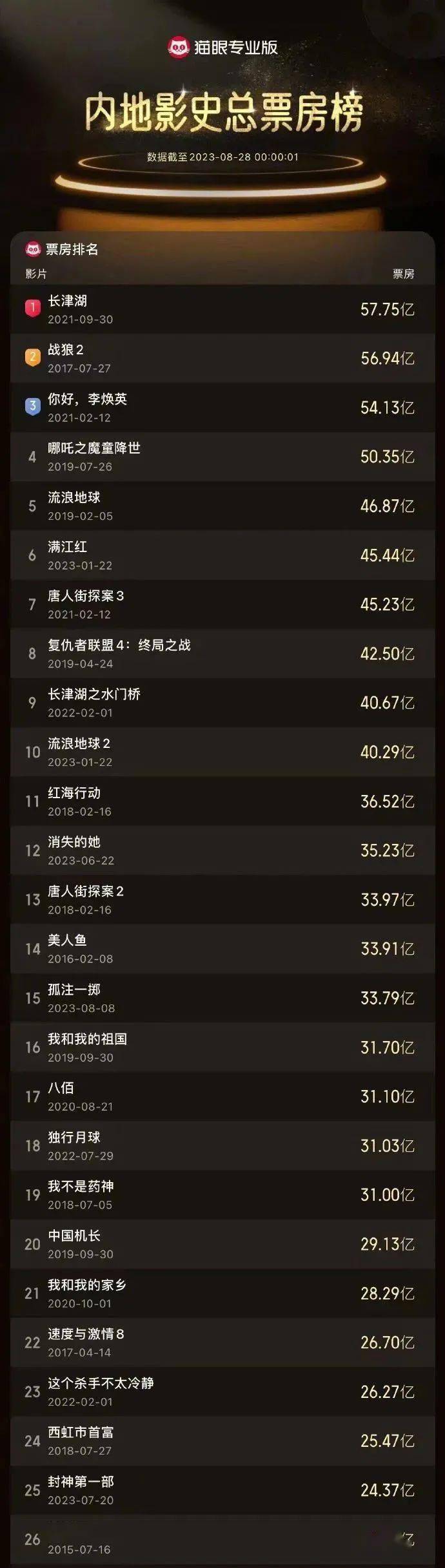 资讯｜《封神第一部》跻身中国影史票房前25 《孤注一掷》延映至10.7