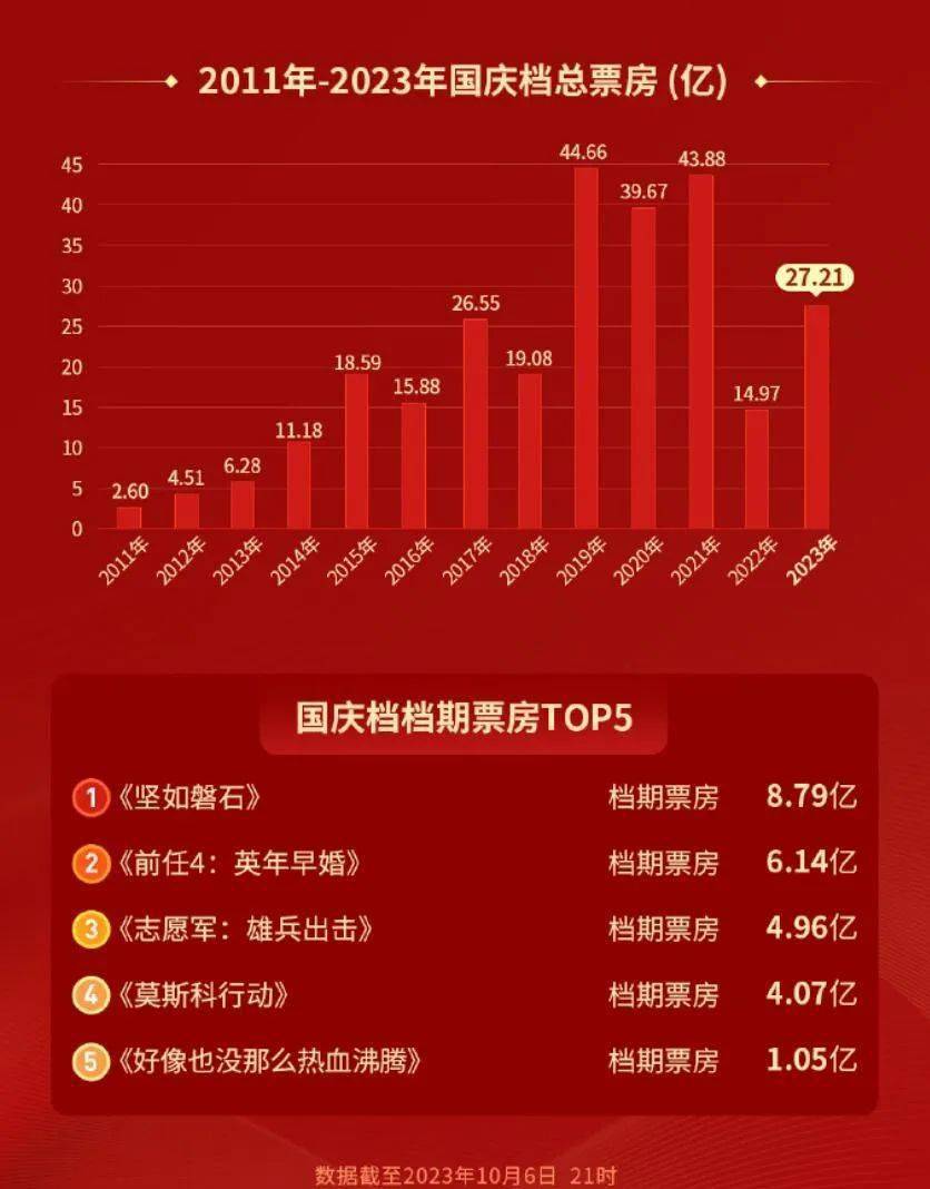 爆款不爆，黑马不黑，今年​国庆档27亿收官