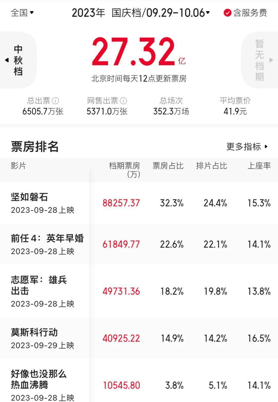 《坚如磐石》夺冠多部逆跌！2023年国庆档破27亿