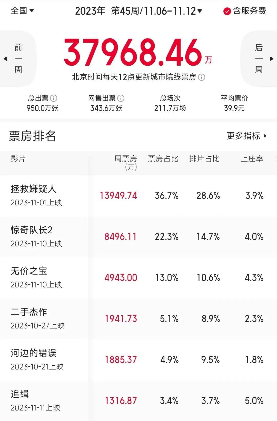 一周上新|宫崎骏经典 饥饿游戏前传上映，宝莱坞大片和疯批亚裔喜剧网络见