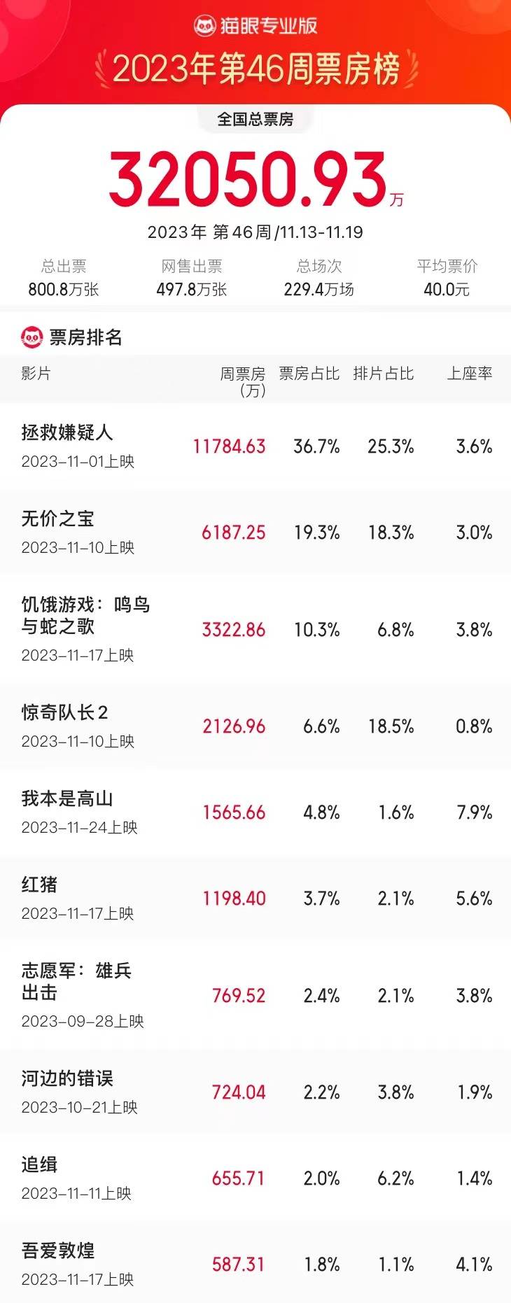 11.13-11.19内地一周票房3.2亿 《拯救嫌疑人》三连冠《饥饿游戏》前传扑街