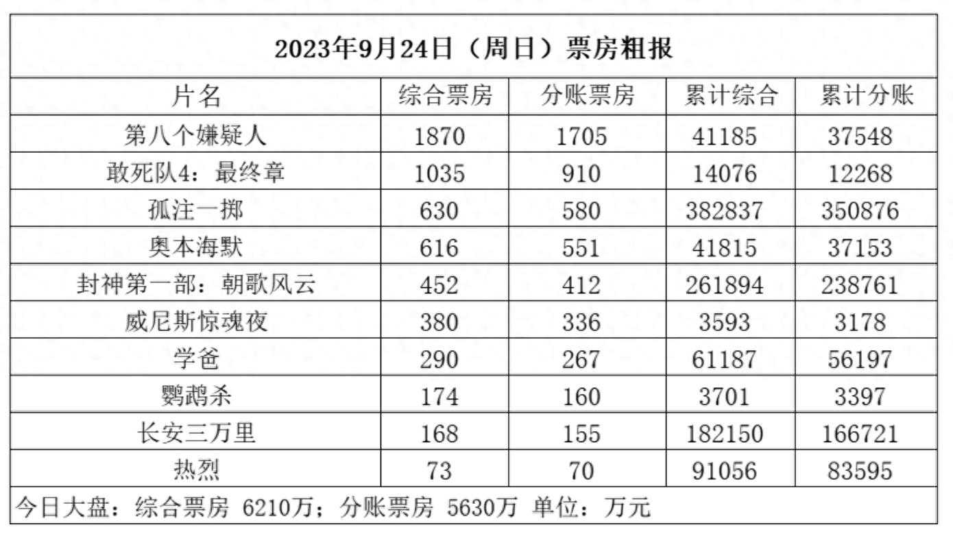内地周票房仅3亿创年内最低，《第八个嫌疑人》领跑破4亿