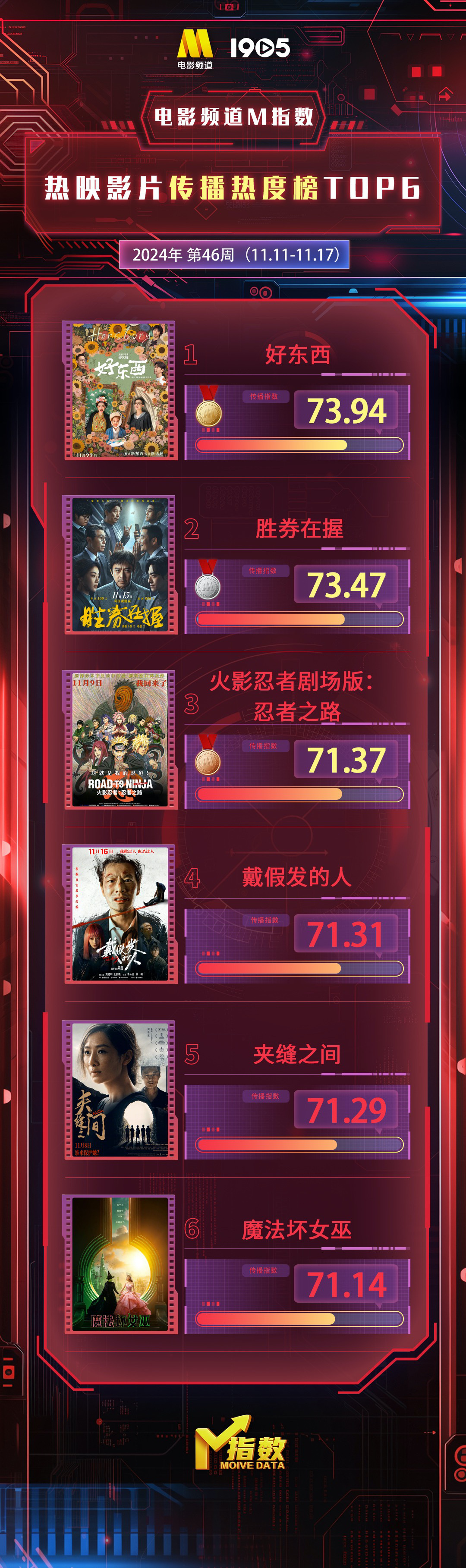 电影频道M指数第46周热映影片传播热度榜发布