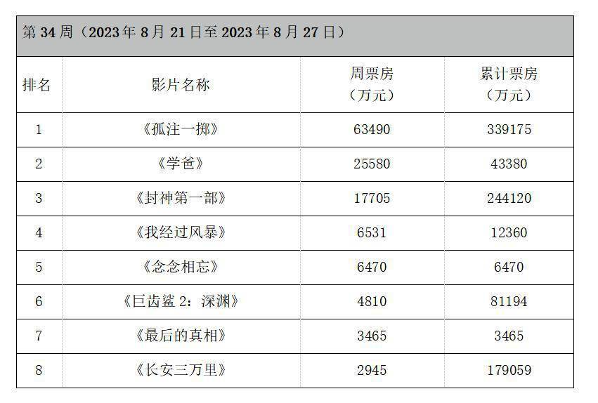 周票房：《孤注一掷》破33亿 黄渤《学爸》居亚