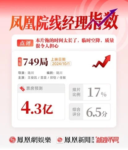 《749局》票房预测4.3亿 影片临时空降质量难测