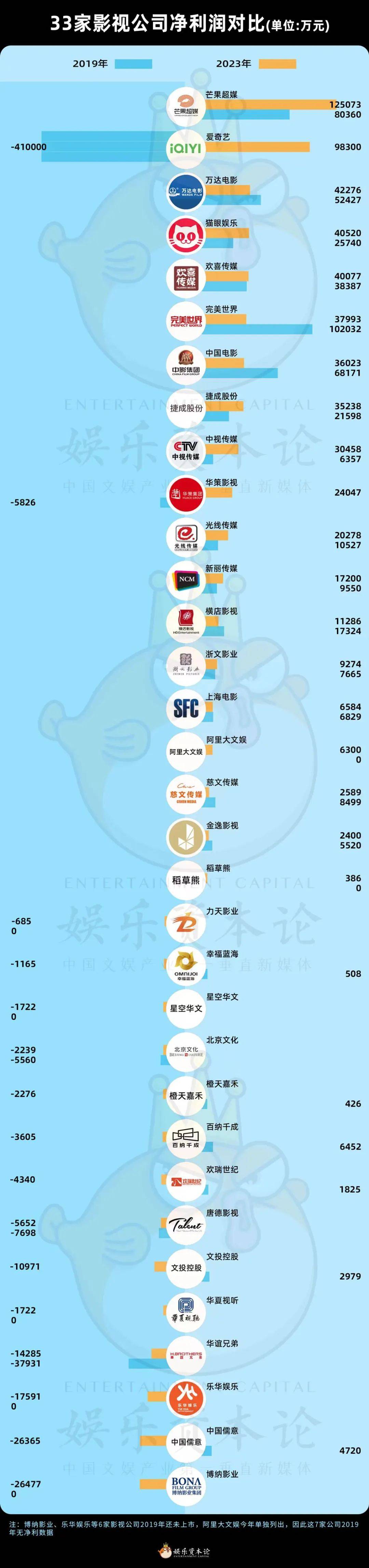 电影赚钱，剧集少利，行业冷暖不同天 | 2023影视半年报观察