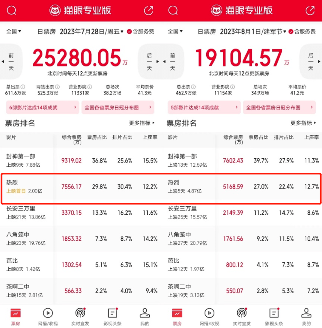 《热烈》为何只“热”不“烈”？