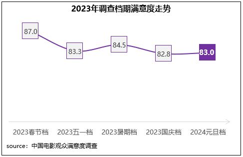 元旦档电影陪伴跨年 《年会不能停!》满意度领衔