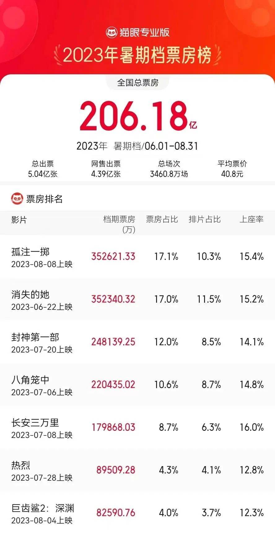 原创            话题胜利，营销内卷！票房超206亿的“影史第一”暑期档，更健康还是更疯狂？