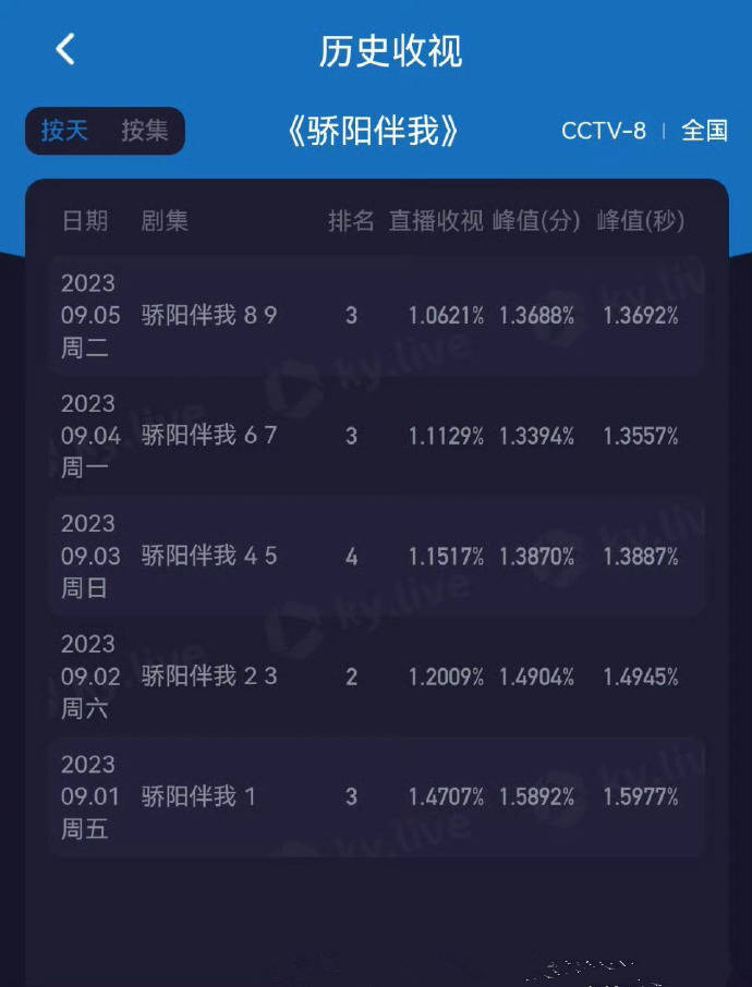 原创            《骄阳伴我》收视四连跌，档期不行？肖战白百何不行？姐弟恋不行