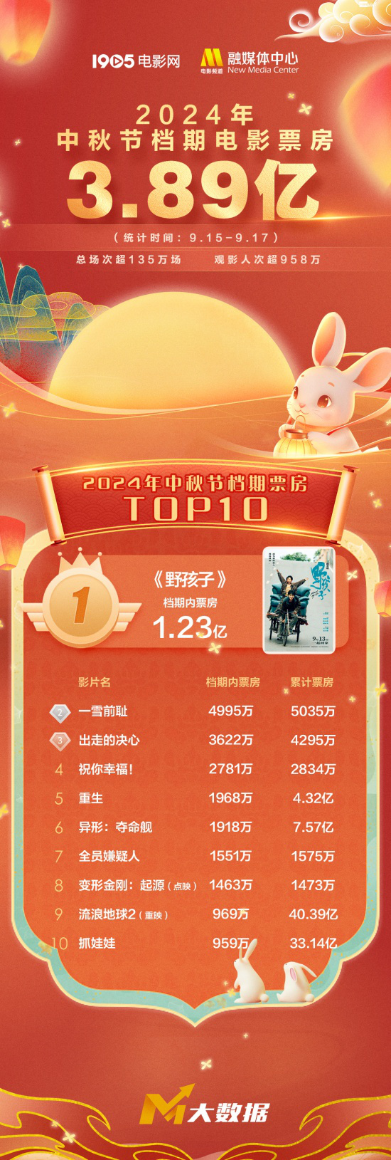 中秋档票房收3.89亿元！《野孩子》1.56亿居冠军
