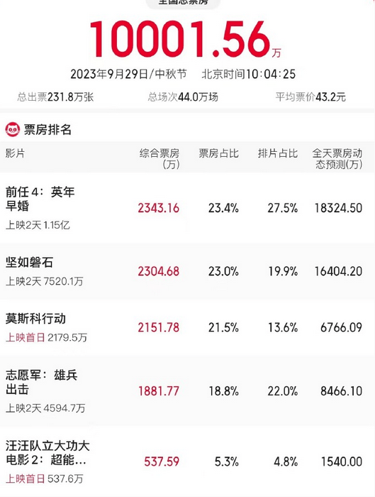 原创            中秋节单日票房破亿！前任4坚如磐石打平手，格局还有变数？