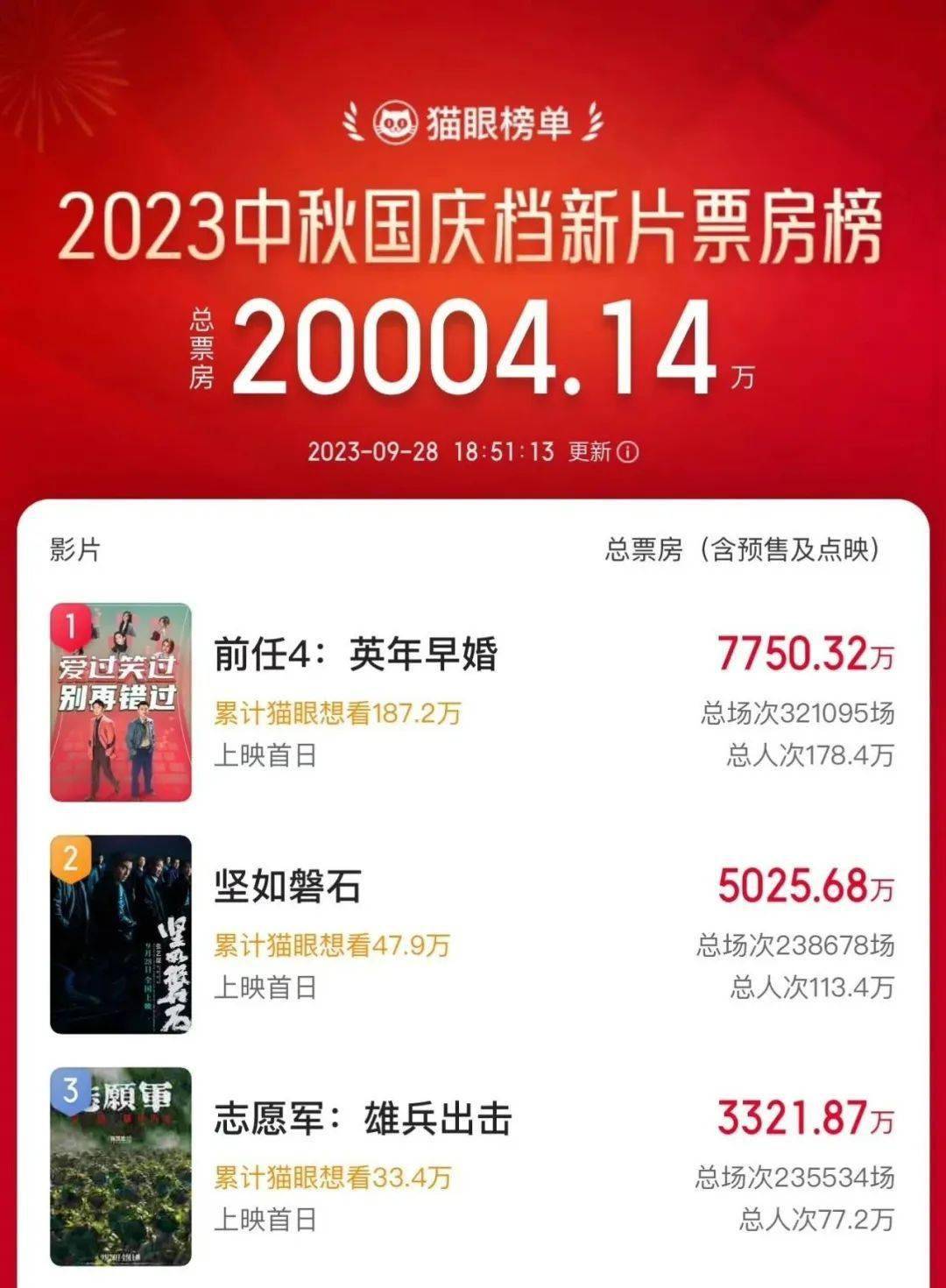 资讯｜2023国庆档新片总票房破2亿​ 《惊奇队长2》中国内地定档11.10