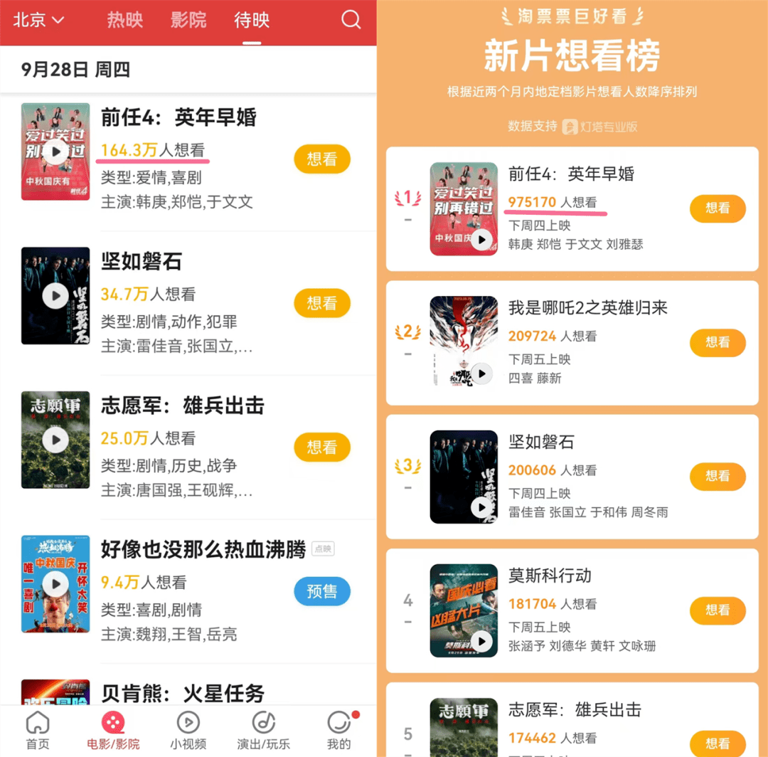 国庆档，想看数断崖领先的是…《前任4》！
