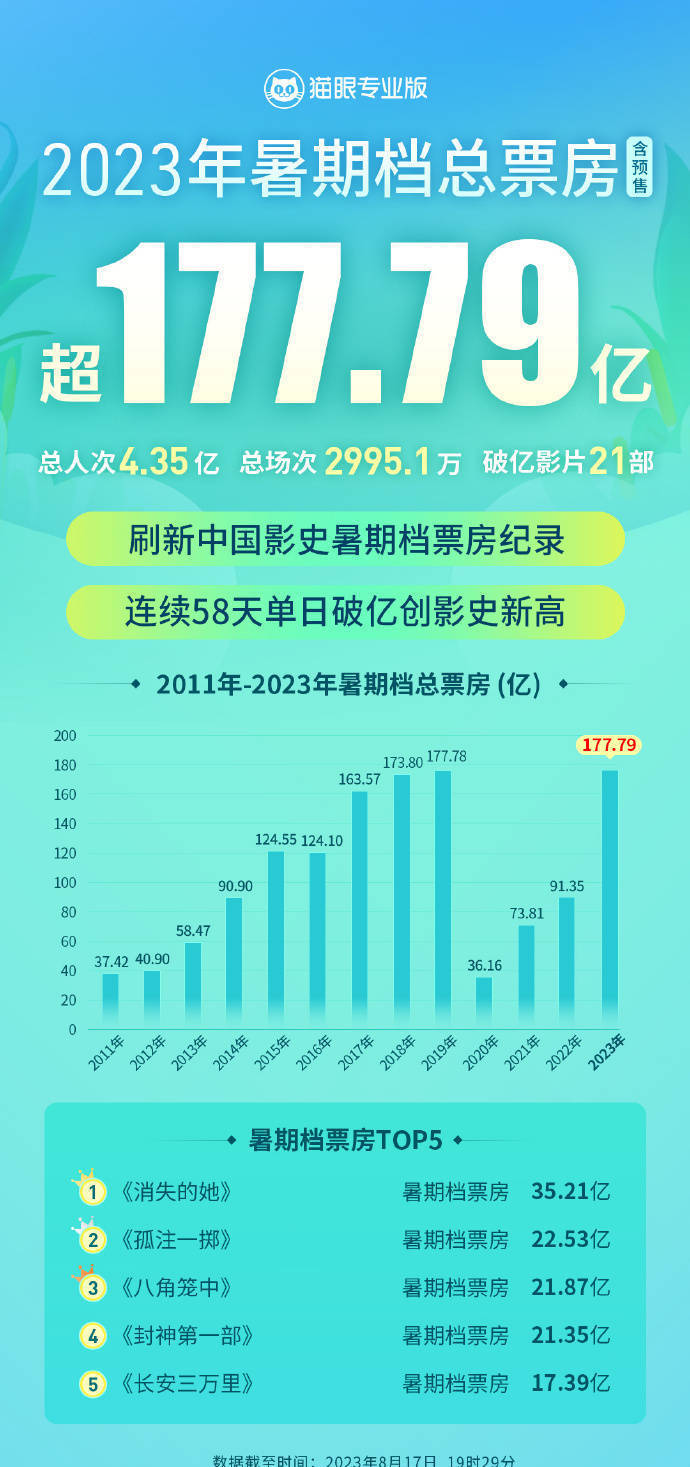 2023暑期档票房突破177.79亿 刷新中国影史票房纪录