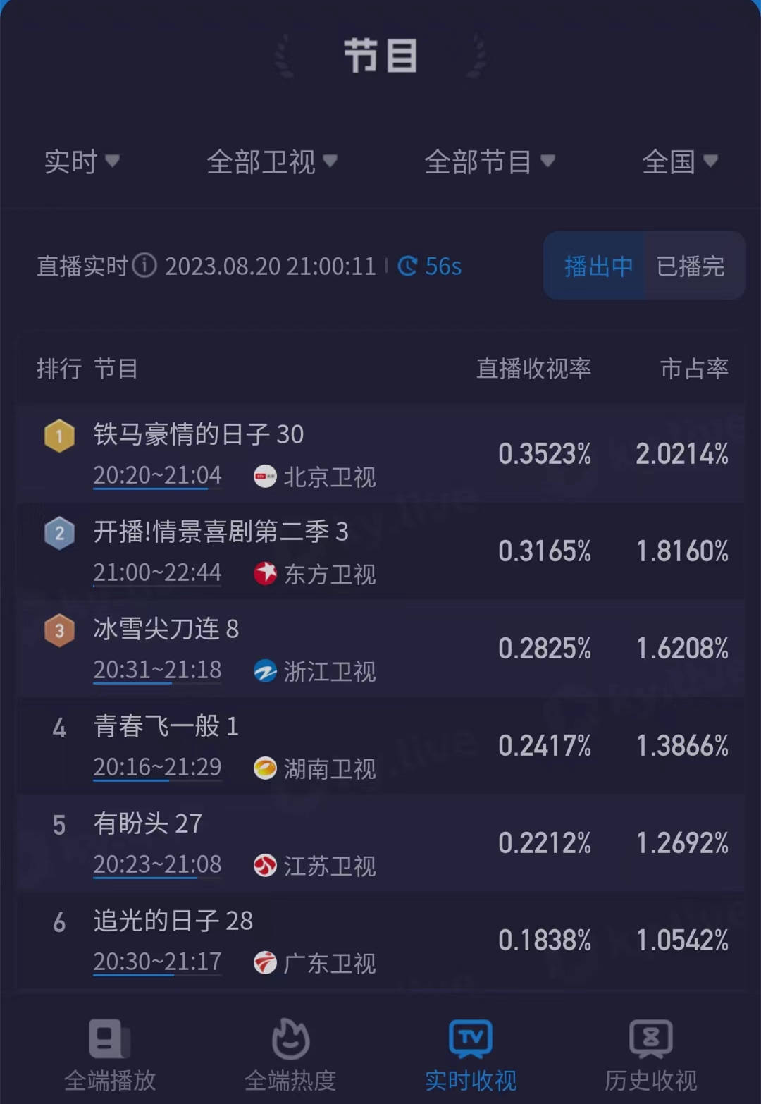 原创            《青春飞一般》湖南台首播，收视不佳，玩得挺嗨，观众看了个寂寞