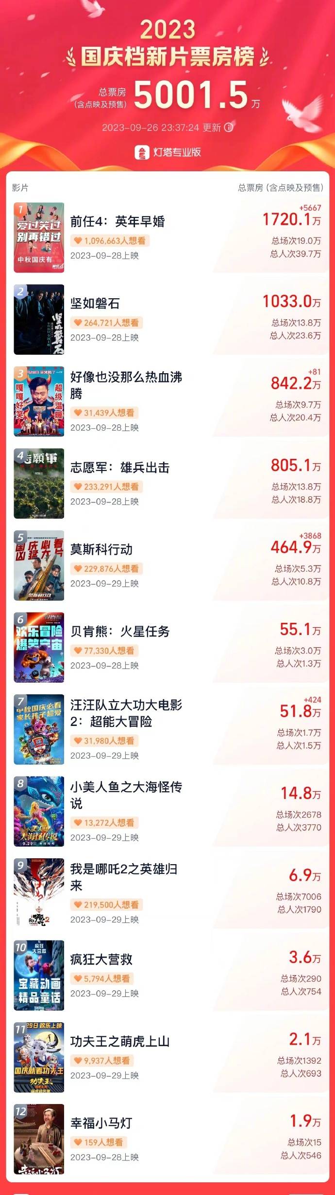 2023国庆档新片预售票房破5000万 《前任4》断崖式领先