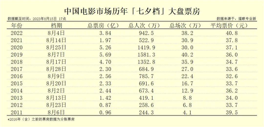 七夕档，难破局