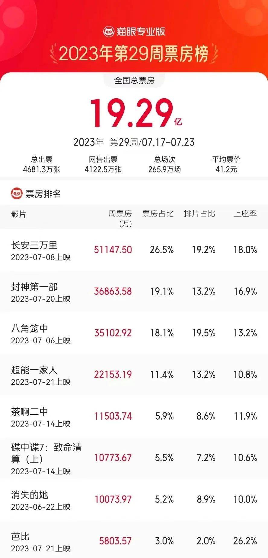 原创            一周上新|黄渤王一博街舞励志片加入暑期档大战，郑秀文获金像奖影后新作可看
