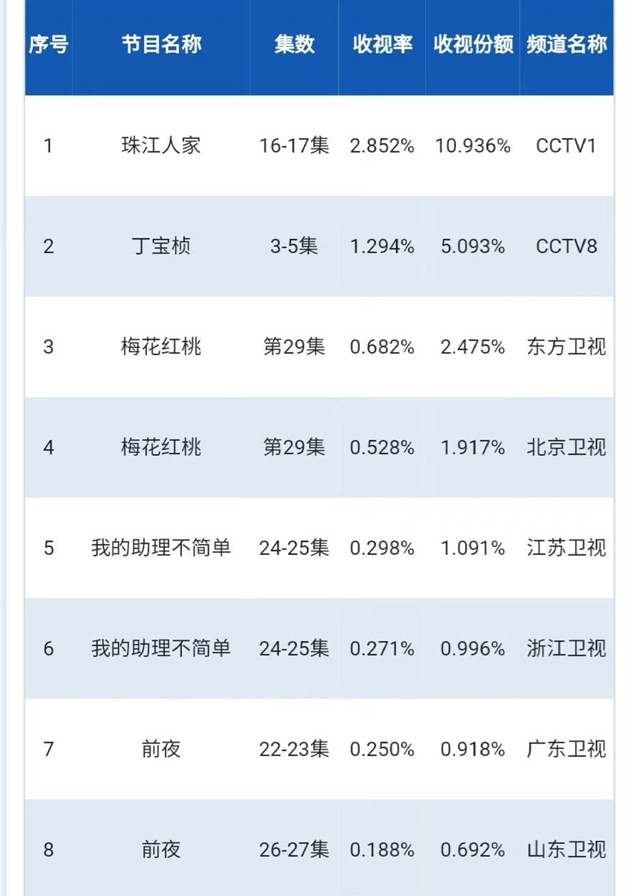 原创            《珠江人家》收视“爆表”，有年度“剧王”气质，好剧本，扛收视