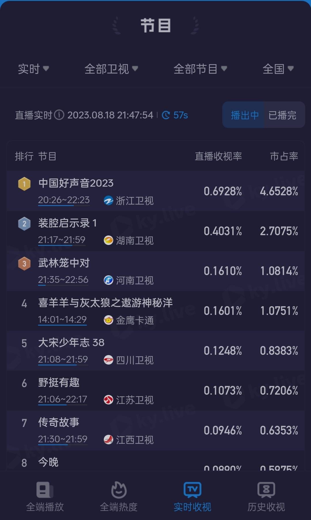《中国好声音》未受李玟风波影响 收视率问鼎全国第一