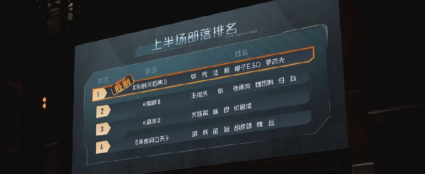 原创            《披荆斩棘3》一公上半场，《没时间后悔》夺冠，《黑夜问白天》垫底