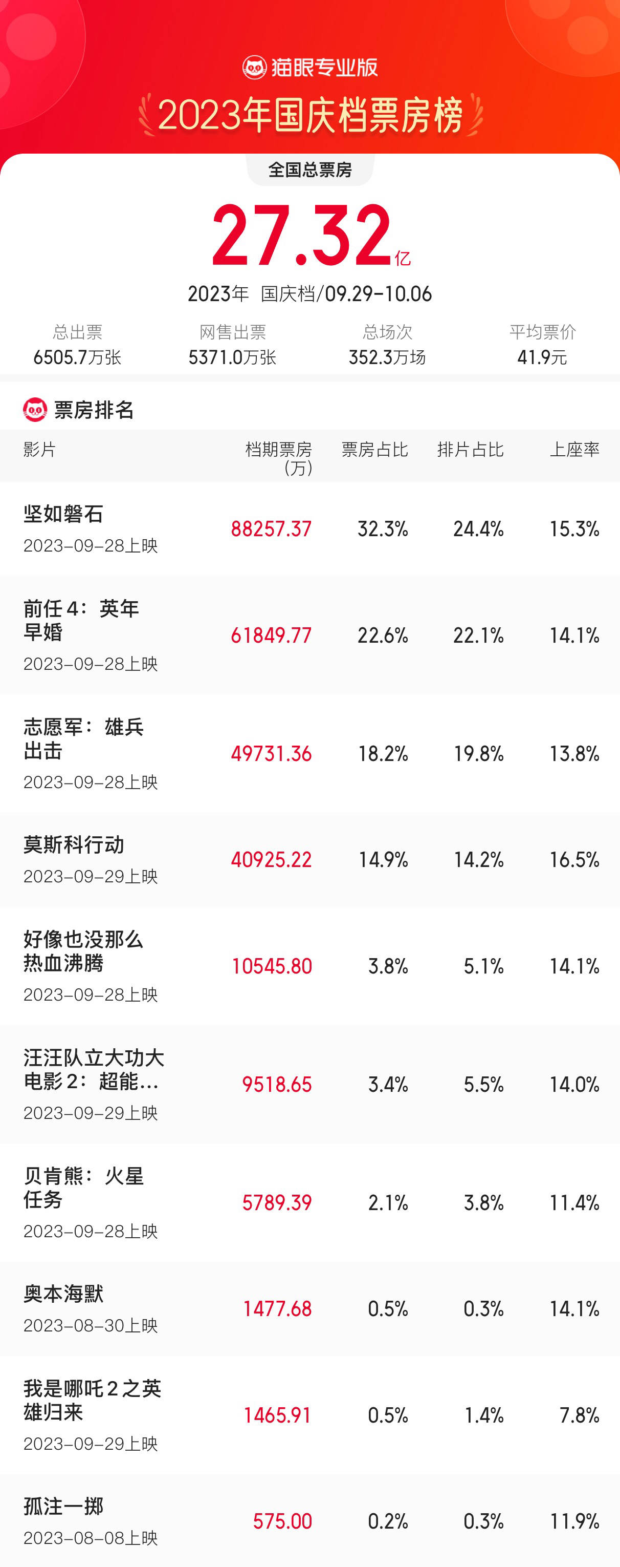 2023国庆档票房27.3亿退回六年前水平 《坚如磐石》揽8.82亿成国庆档票房冠军