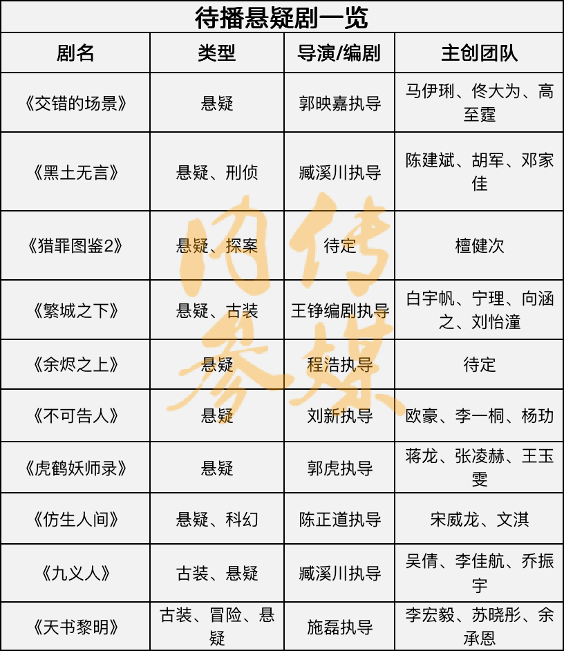 超10部悬疑剧蓄势待发，陈建斌、胡军新作受关注！