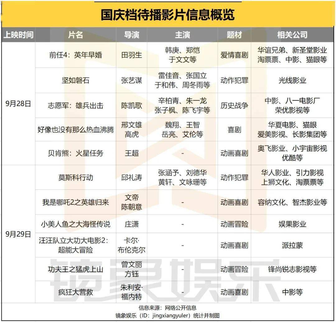 原创            11部影片定档国庆：《前任4》断崖领跑，电影宣发提前开战