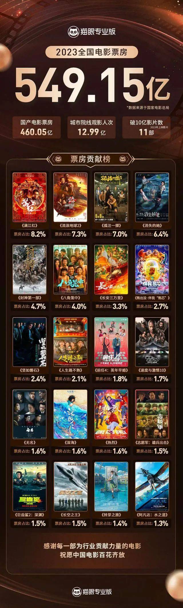 2023年全国电影票房过549亿！《满江红》年度冠军外国片没进前十