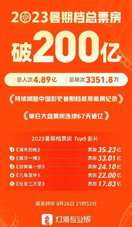 2023暑期档总票房破200亿 《消失的她》暂列第一