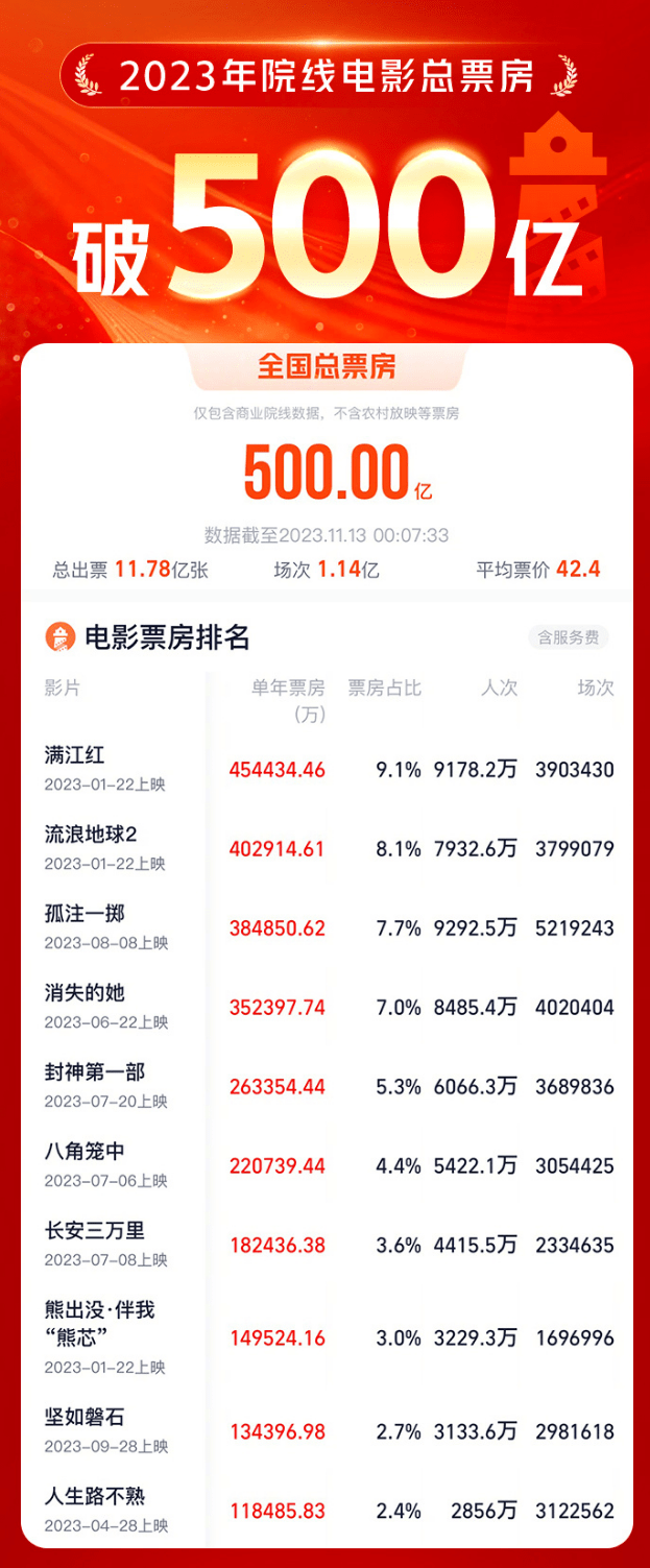 2023年总票房过500亿，排名前十里有七部烂片，亚军意难平