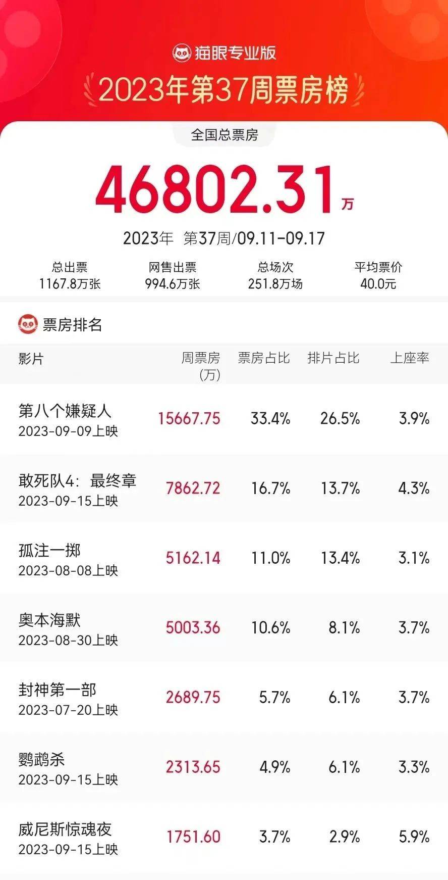 原创            一周上新|院线无片静候国庆档，北美恐怖片黑马、威尼斯银狮奖吸血鬼片可看