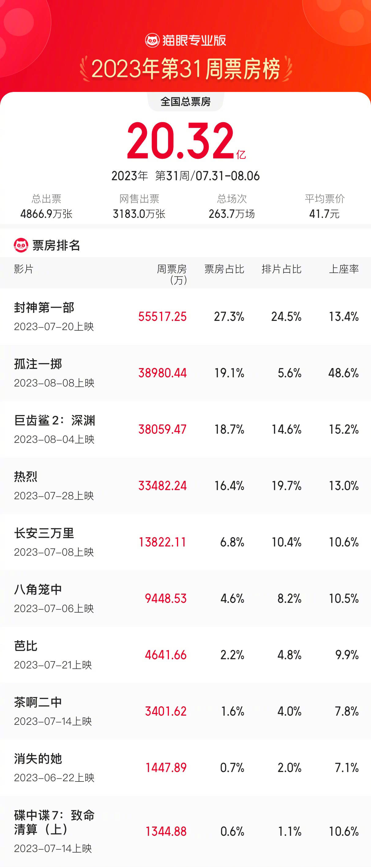 7.31-8.6内地一周票房20.32亿 《封神》5.55亿夺冠 《孤注一掷》点映近4亿居亚