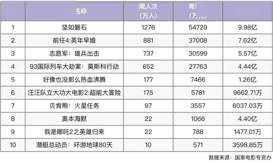 本周，国庆档影片持续发热
